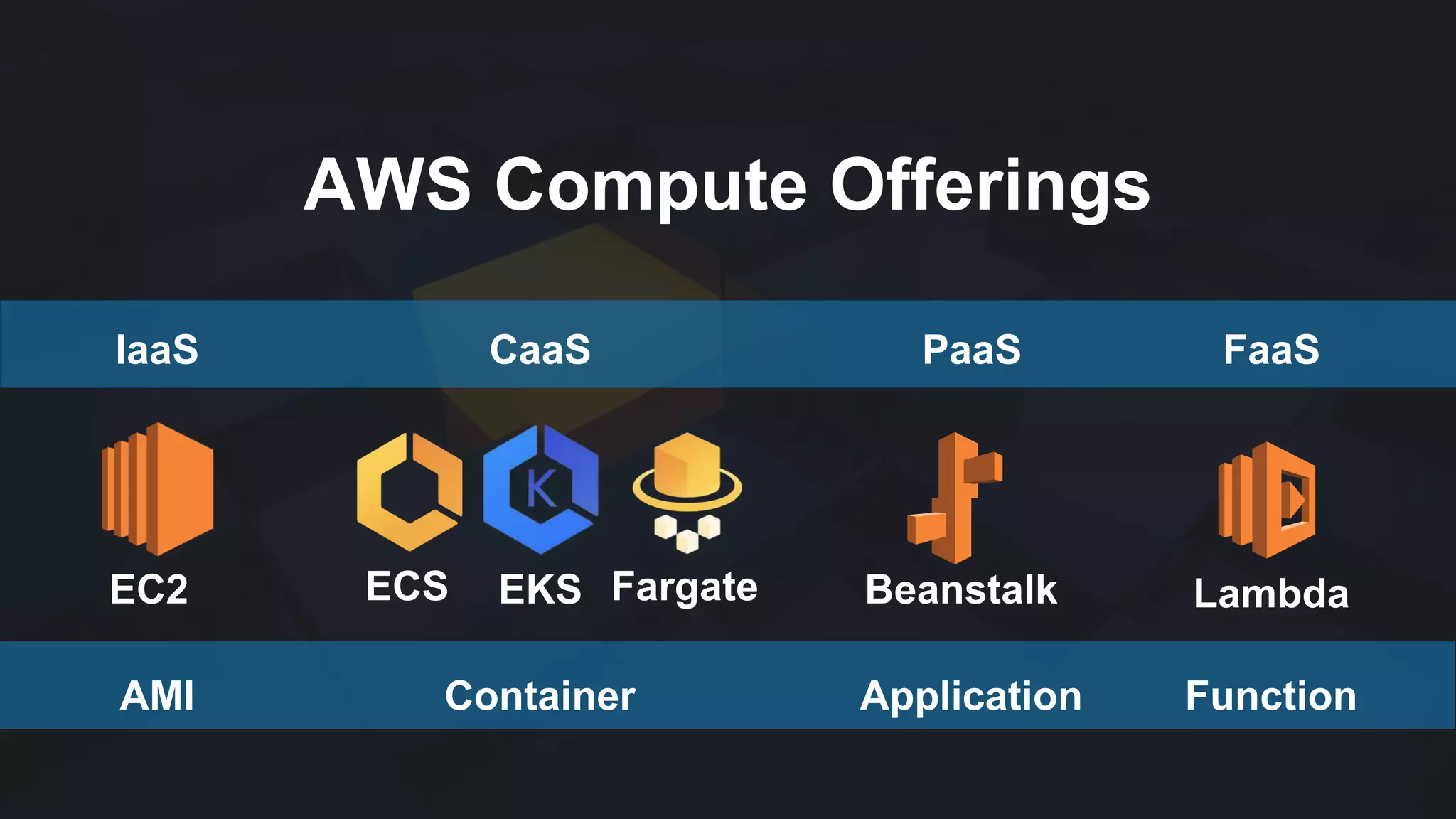 AWS Compute Offerings
EC2
IaaS
AMI
EKS FargateECS
CaaS
Container
Beanstalk
PaaS
Application
Lambda
FaaS
Function
 