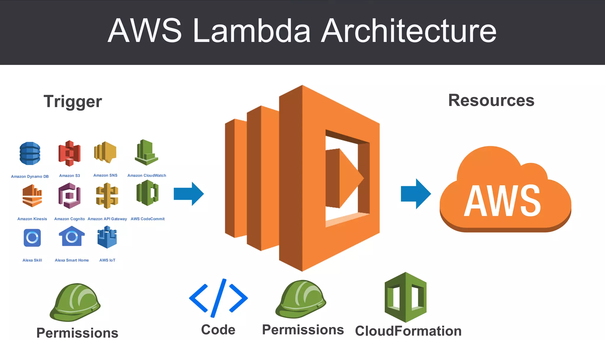 AWS Lambda Architecture
Trigger Resources
Permissions
Amazon Kinesis
Amazon DynamoDBAmazon Dynamo DB Amazon SNS
AWS CodeCommitAmazon API Gateway
Alexa skillAlexa Skill
Amazon S3Amazon S3
AWS IoTAWS IoTAlexa smart home skillAlexa Smart Home
Amazon CloudWatch
Amazon CognitoAmazon Cognito
Code Permissions CloudFormation
 