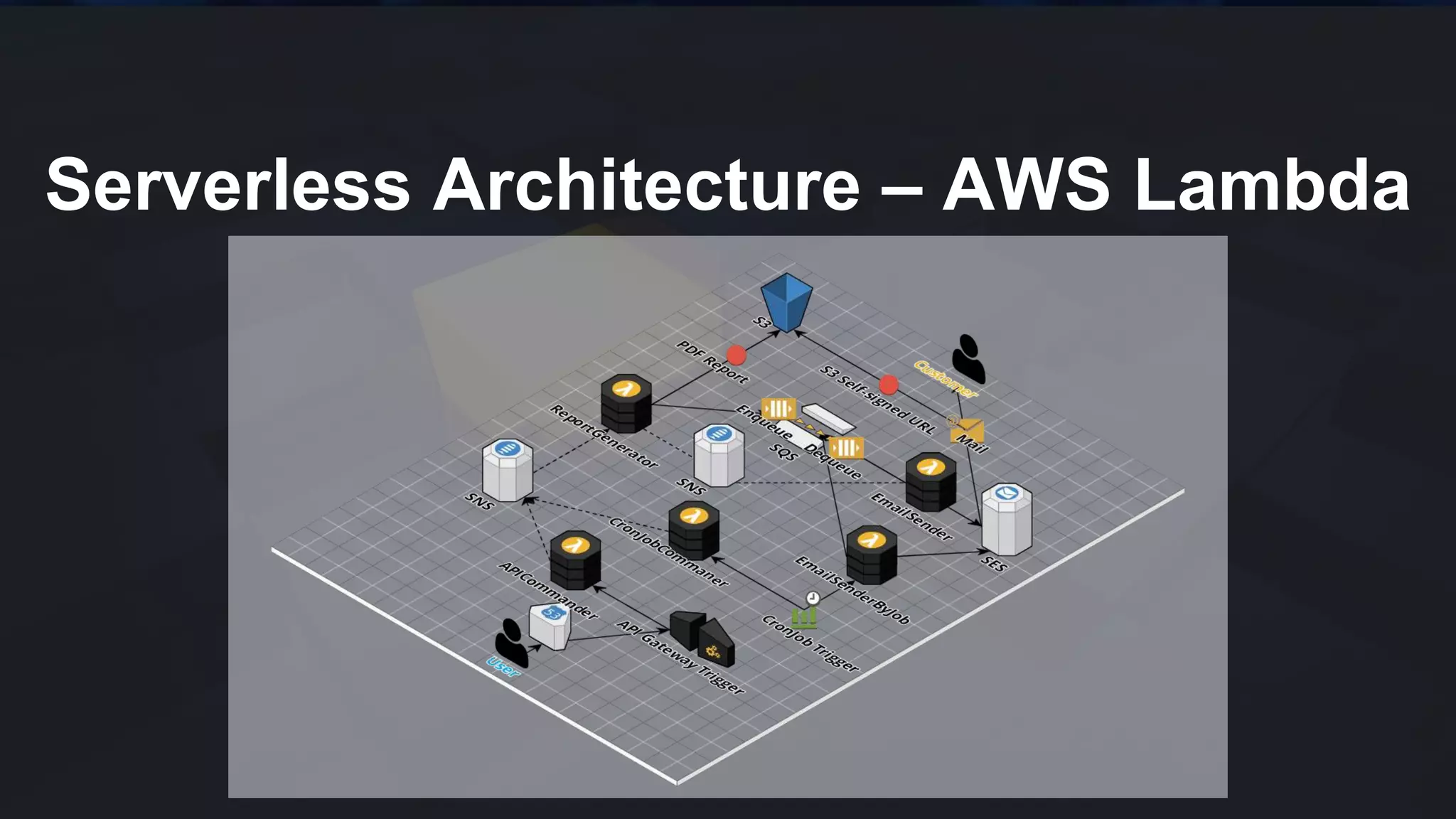 Serverless Architecture – AWS Lambda
 