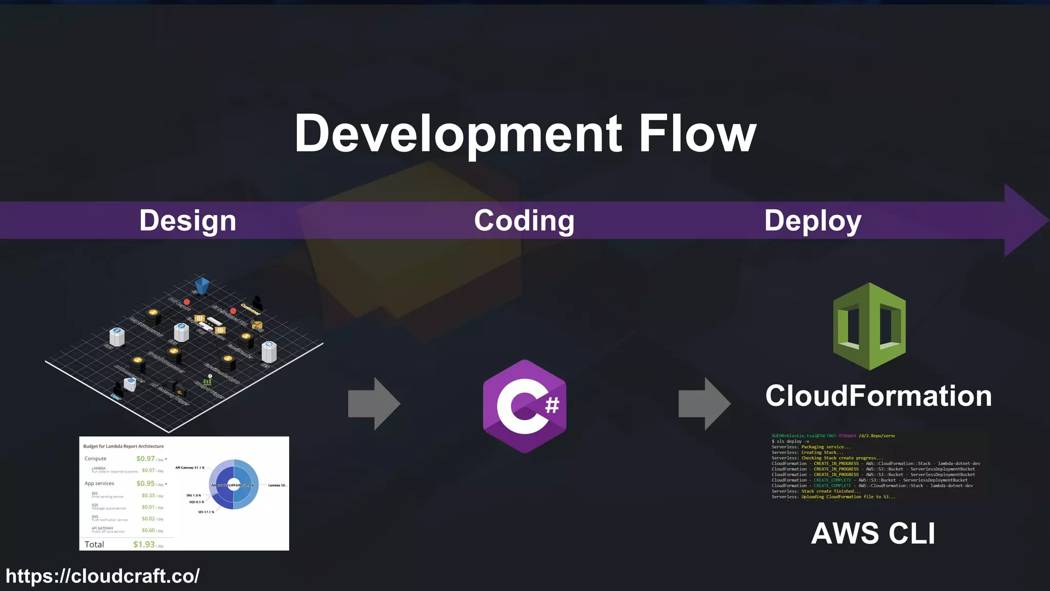 Development Flow
Design Coding Deploy
CloudFormation
https://cloudcraft.co/
AWS CLI
 