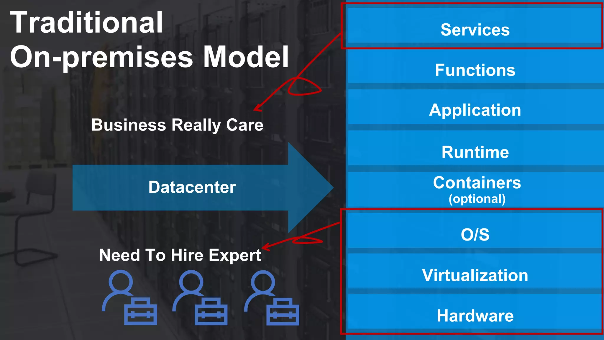 Traditional
On-premises Model
Hardware
Virtualization
O/S
Containers
(optional)
Runtime
Application
Functions
Services
Datacenter
Business Really Care
Need To Hire Expert
 