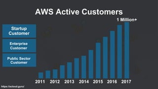 AWS Active Customers
2011
https://acloud.guru/
1 Million+
2012 2013 2014 2015 2016 2017
Startup
Customer
Enterprise
Customer
Public Sector
Customer
 