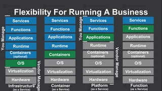 Flexibility For Running A Business
Hardware
Virtualization
O/S
Containers
(optional)
Runtime
Applications
Functions
Services
Infrastructure
(as a Service)
Hardware
Virtualization
O/S
Containers
(optional)
Runtime
Applications
Functions
Services
Platform
(as a Service)
Hardware
Virtualization
O/S
Containers
Runtime
Applications
Functions
Services
Container
(as a Service)
Hardware
Virtualization
O/S
Containers
(optional)
Runtime
Applications
Functions
Services
Function
(as a Service)
YouManage
VendorManage
YouManage
VendorManage
 