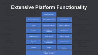 AWS Global Infrastructure
(Region, AZ, Edge)
Compute Storage
Database
Migration
Networking& Content
Delivery Node
Developer Tools
Machine LearningMedia ServicesManagement Tools
Mobile Services
Security & Identity &
Compliance
Analytics
Customer EngagementApplication IntegrationAR / VR
Internet Of ThingsDesktop & App StreamingBusiness Productivity
Game Development
Extensive Platform Functionality
 