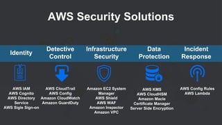 AWS Security Solutions
Identity
Detective
Control
Infrastructure
Security
Incident
Response
Data
Protection
AWS IAM
AWS Cognito
AWS Directory
Service
AWS Sigle Sign-on
AWS CloudTrail
AWS Config
Amazon CloudWatch
Amazon GuardDuty
Amazon EC2 System
Manager
AWS Shield
AWS WAF
Amazon Inspector
Amazon VPC
AWS KMS
AWS CloudHSM
Amazon Macle
Certificate Manager
Server Side Encryption
AWS Config Rules
AWS Lambda
 