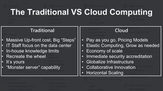 The Traditional VS Cloud Computing
Traditional
• Massive Up-front cost, Big “Steps”
• IT Staff focus on the data center
• In-house knowledge limits
• Recreate the wheel
• It’s yours
• “Monster server” capability
Cloud
• Pay as you go, Pricing Models
• Elastic Computing, Grow as needed
• Economy of scale
• Immediate security accreditation
• Globalize Infrastructure
• Collaborative Innovation
• Horizontal Scaling
 