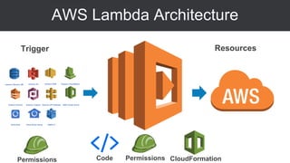 AWS Lambda Architecture
Trigger Resources
Permissions
Amazon Kinesis
Amazon DynamoDBAmazon Dynamo DB Amazon SNS
AWS CodeCommitAmazon API Gateway
Alexa skillAlexa Skill
Amazon S3Amazon S3
AWS IoTAWS IoTAlexa smart home skillAlexa Smart Home
Amazon CloudWatch
Amazon CognitoAmazon Cognito
Code Permissions CloudFormation
 