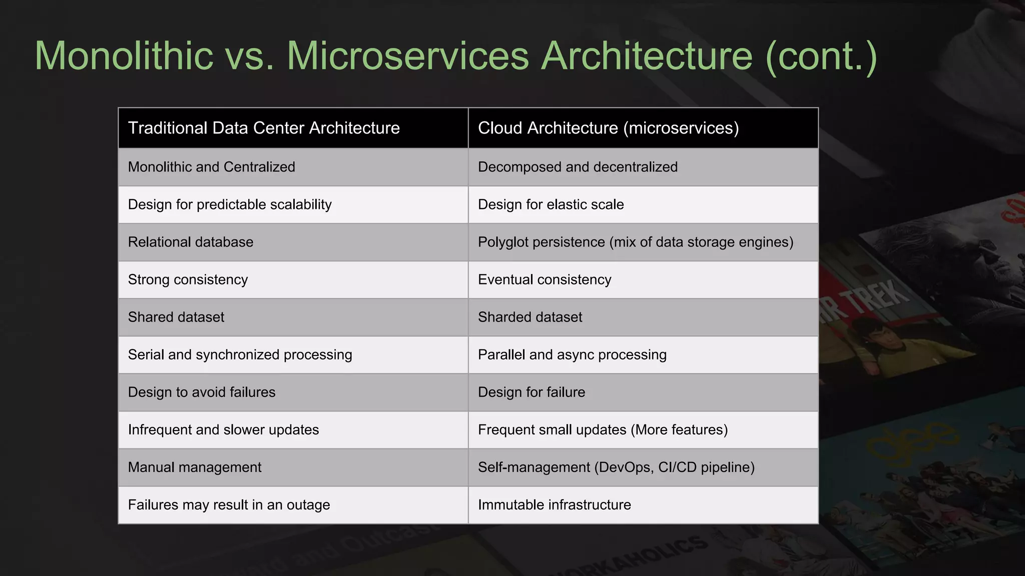 Monolithic vs. Microservices Architecture (cont.)
Traditional Data Center Architecture Cloud Architecture (microservices)
Monolithic and Centralized Decomposed and decentralized
Design for predictable scalability Design for elastic scale
Relational database Polyglot persistence (mix of data storage engines)
Strong consistency Eventual consistency
Shared dataset Sharded dataset
Serial and synchronized processing Parallel and async processing
Design to avoid failures Design for failure
Infrequent and slower updates Frequent small updates (More features)
Manual management Self-management (DevOps, CI/CD pipeline)
Failures may result in an outage Immutable infrastructure
 