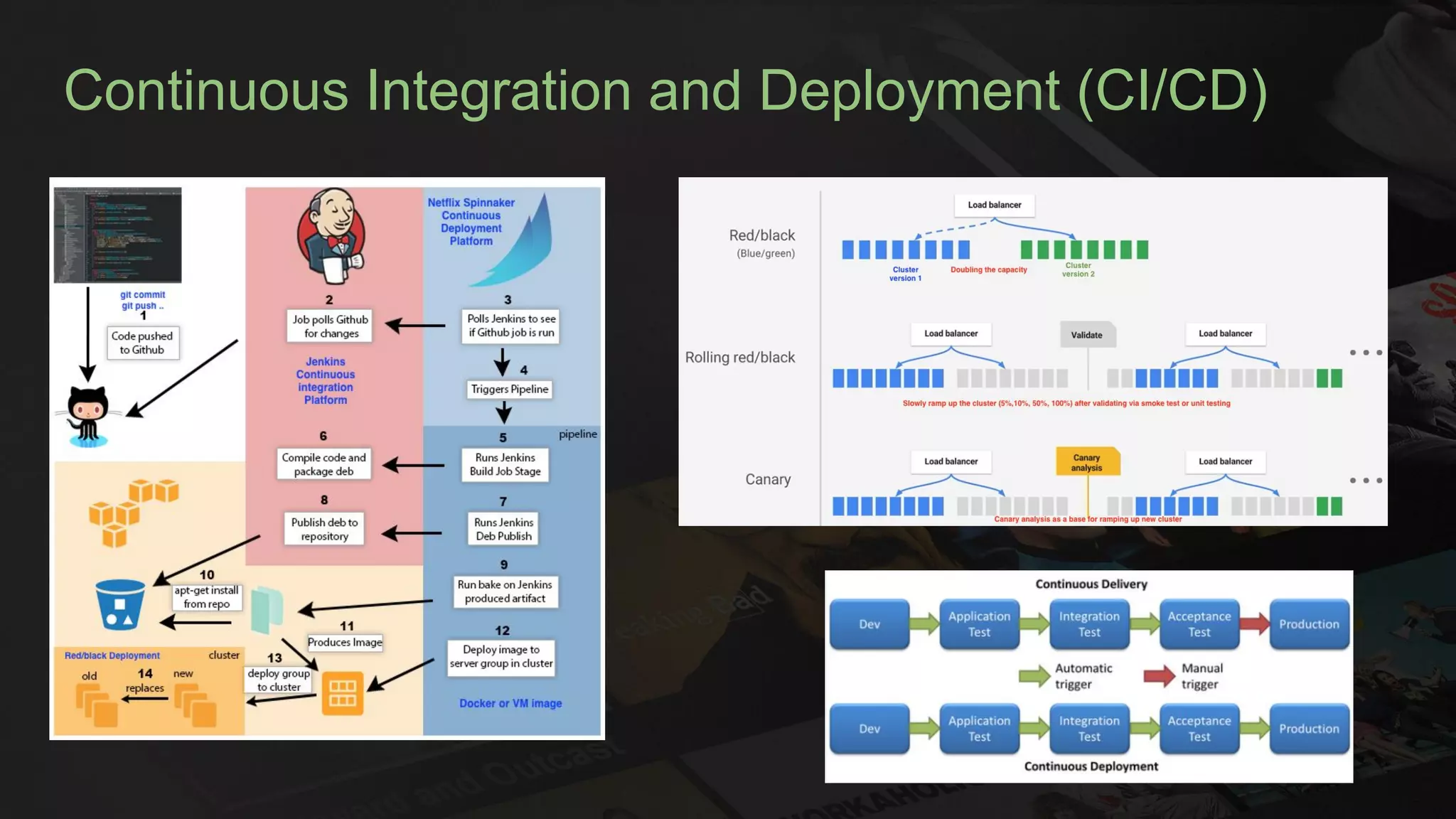 Continuous Integration and Deployment (CI/CD)
 