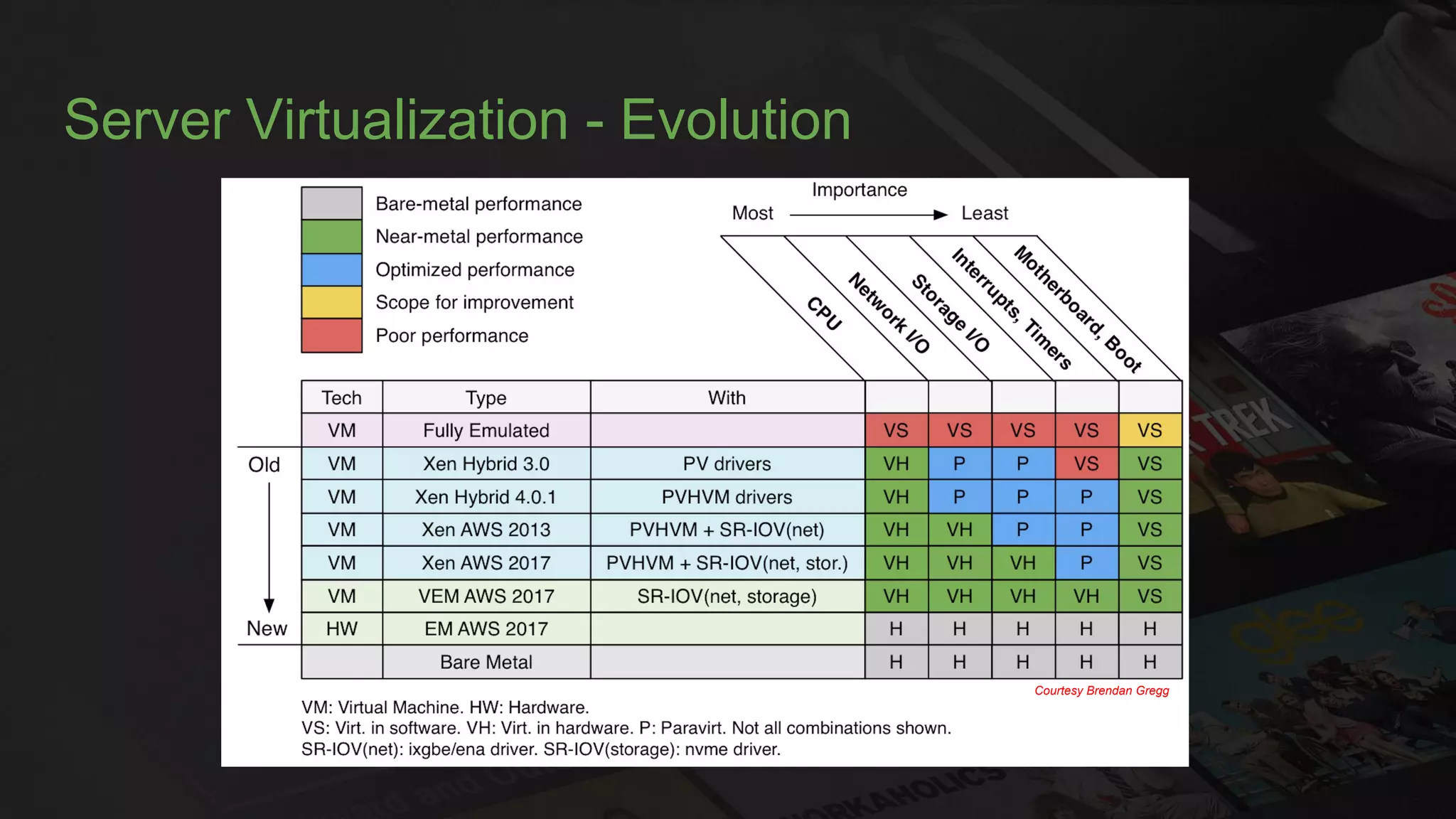 Server Virtualization - Evolution
Courtesy Brendan Gregg
 