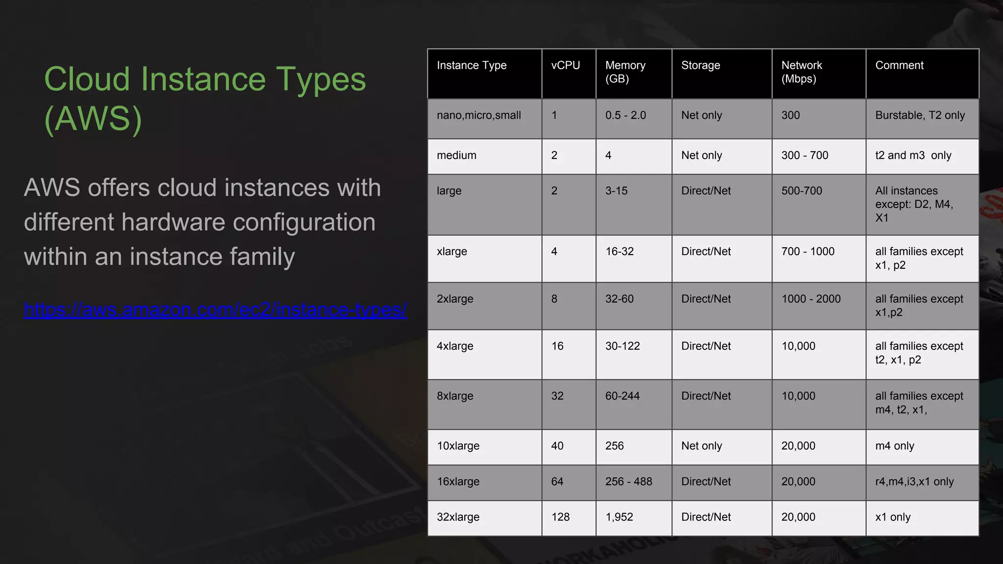 Cloud Instance Types
(AWS)
AWS offers cloud instances with
different hardware configuration
within an instance family
https://aws.amazon.com/ec2/instance-types/
Instance Type vCPU Memory
(GB)
Storage Network
(Mbps)
Comment
nano,micro,small 1 0.5 - 2.0 Net only 300 Burstable, T2 only
medium 2 4 Net only 300 - 700 t2 and m3 only
large 2 3-15 Direct/Net 500-700 All instances
except: D2, M4,
X1
xlarge 4 16-32 Direct/Net 700 - 1000 all families except
x1, p2
2xlarge 8 32-60 Direct/Net 1000 - 2000 all families except
x1,p2
4xlarge 16 30-122 Direct/Net 10,000 all families except
t2, x1, p2
8xlarge 32 60-244 Direct/Net 10,000 all families except
m4, t2, x1,
10xlarge 40 256 Net only 20,000 m4 only
16xlarge 64 256 - 488 Direct/Net 20,000 r4,m4,i3,x1 only
32xlarge 128 1,952 Direct/Net 20,000 x1 only
 