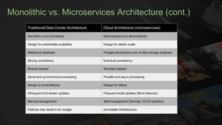Monolithic vs. Microservices Architecture (cont.)
Traditional Data Center Architecture Cloud Architecture (microservices)
Monolithic and Centralized Decomposed and decentralized
Design for predictable scalability Design for elastic scale
Relational database Polyglot persistence (mix of data storage engines)
Strong consistency Eventual consistency
Shared dataset Sharded dataset
Serial and synchronized processing Parallel and async processing
Design to avoid failures Design for failure
Infrequent and slower updates Frequent small updates (More features)
Manual management Self-management (DevOps, CI/CD pipeline)
Failures may result in an outage Immutable infrastructure
 