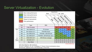 Server Virtualization - Evolution
Courtesy Brendan Gregg
 