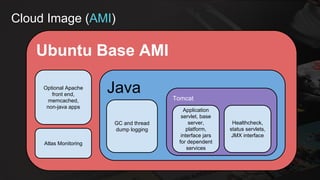 Cloud Image (AMI)
Ubuntu Base AMI
Java
GC and thread
dump logging
Tomcat
Application
servlet, base
server,
platform,
interface jars
for dependent
services
Atlas Monitoring
Optional Apache
front end,
memcached,
non-java apps
Healthcheck,
status servlets,
JMX interface
 