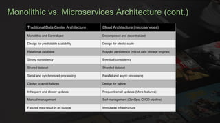 Monolithic vs. Microservices Architecture (cont.)
Traditional Data Center Architecture Cloud Architecture (microservices)
...