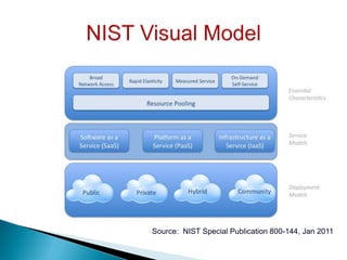 Source: NIST Special Publication 800-144, Jan 2011
 