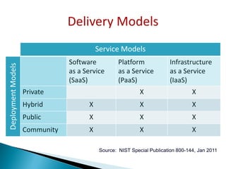 Service Models
                                Software           Platform             Infrastructure
Deployment Models




                                as a Service       as a Service         as a Service
                                (SaaS)             (PaaS)               (IaaS)
                    Private                                 X                     X
                    Hybrid            X                     X                     X
                    Public            X                     X                     X
                    Community         X                     X                     X

                                           Source: NIST Special Publication 800-144, Jan 2011
 