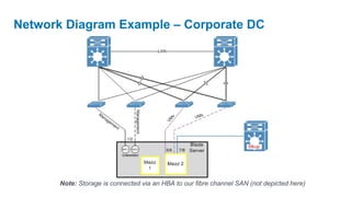 Network Diagram Example – Corporate DC




       Note: Storage is connected via an HBA to our fibre channel SAN (not depicted here)
 