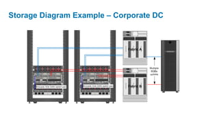 Storage Diagram Example – Corporate DC
 
