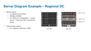 Server Diagram Example – Regional DC
• Server specs:
   • 2 x Quad Core CPUs
   • 96GBs of RAM
   • 8 x NICs (2 x embedded, 1 quad
      port & 1 dual port NIC mezzanine
      card)

• Interconnect specs:
    • 6 x network switches (1GB)
 