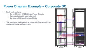 Power Diagram Example – Corporate DC
• Each rack contains:
   • 2 x L6-30 208v (A&B) Single Phase Circuits
   • Each A&B circuit is load balanced
   • 4 x 30amp208v single phase PDUs

• The two blade enclosures that house all of the virtual hosts
  are located in two different racks
 