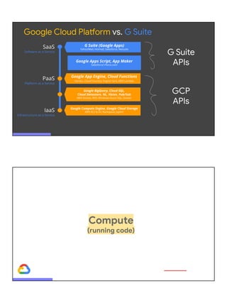 Google Compute Engine, Google Cloud Storage
AWS EC2 & S3; Rackspace; Joyent
SaaS
Software as a Service
PaaS
Platform as a Service
IaaS
Infrastructure as a Service
Google Apps Script, App Maker
Salesforce1/force.com
G Suite (Google Apps)
Yahoo!Mail, Hotmail, Salesforce, Netsuite
Google App Engine, Cloud Functions
Heroku, Cloud Foundry, Engine Yard, AWS Lambda
Google BigQuery, Cloud SQL,
Cloud Datastore, NL, Vision, Pub/Sub
AWS Kinesis, RDS; Windows Azure SQL, Docker
Google Cloud Platform vs. G Suite
G Suite
APIs
GCP
APIs
Compute
(running code)
 