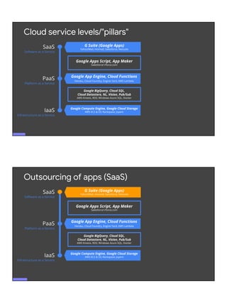 Google Compute Engine, Google Cloud Storage
AWS EC2 & S3; Rackspace; Joyent
Cloud service levels/"pillars"
SaaS
Software as a Service
PaaS
Platform as a Service
IaaS
Infrastructure as a Service
Google BigQuery, Cloud SQL,
Cloud Datastore, NL, Vision, Pub/Sub
AWS Kinesis, RDS; Windows Azure SQL, Docker
Google Apps Script, App Maker
Salesforce1/force.com
G Suite (Google Apps)
Yahoo!Mail, Hotmail, Salesforce, Netsuite
Google App Engine, Cloud Functions
Heroku, Cloud Foundry, Engine Yard, AWS Lambda
Google Compute Engine, Google Cloud Storage
AWS EC2 & S3; Rackspace; Joyent
Outsourcing of apps (SaaS)
SaaS
Software as a Service
PaaS
Platform as a Service
IaaS
Infrastructure as a Service
Google BigQuery, Cloud SQL,
Cloud Datastore, NL, Vision, Pub/Sub
AWS Kinesis, RDS; Windows Azure SQL, Docker
Google Apps Script, App Maker
Salesforce1/force.com
Google App Engine, Cloud Functions
Heroku, Cloud Foundry, Engine Yard, AWS Lambda
G Suite (Google Apps)
Yahoo!Mail, Hotmail, Salesforce, Netsuite
 