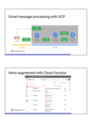 Gmail message processing with GCP
Gmail
Cloud
Pub/Sub
Cloud
Functions
Cloud
Vision
G Suite GCP
Star
message
Message
notification
Trigger
function
Extract
images
Categorize
images
Inbox augmented with Cloud Function
 