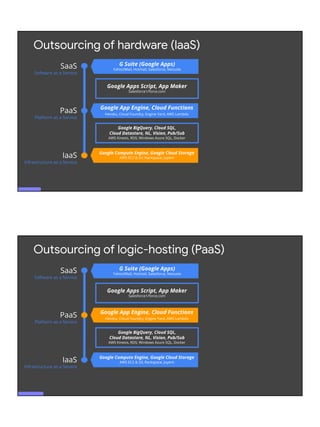 Google Compute Engine, Google Cloud Storage
AWS EC2 & S3; Rackspace; Joyent
Outsourcing of hardware (IaaS)
SaaS
Software as a Service
PaaS
Platform as a Service
IaaS
Infrastructure as a Service
Google BigQuery, Cloud SQL,
Cloud Datastore, NL, Vision, Pub/Sub
AWS Kinesis, RDS; Windows Azure SQL, Docker
Google Apps Script, App Maker
Salesforce1/force.com
G Suite (Google Apps)
Yahoo!Mail, Hotmail, Salesforce, Netsuite
Google App Engine, Cloud Functions
Heroku, Cloud Foundry, Engine Yard, AWS Lambda
Google Compute Engine, Google Cloud Storage
AWS EC2 & S3; Rackspace; Joyent
Outsourcing of logic-hosting (PaaS)
SaaS
Software as a Service
PaaS
Platform as a Service
IaaS
Infrastructure as a Service
Google BigQuery, Cloud SQL,
Cloud Datastore, NL, Vision, Pub/Sub
AWS Kinesis, RDS; Windows Azure SQL, Docker
Google Apps Script, App Maker
Salesforce1/force.com
G Suite (Google Apps)
Yahoo!Mail, Hotmail, Salesforce, Netsuite
Google App Engine, Cloud Functions
Heroku, Cloud Foundry, Engine Yard, AWS Lambda
 
