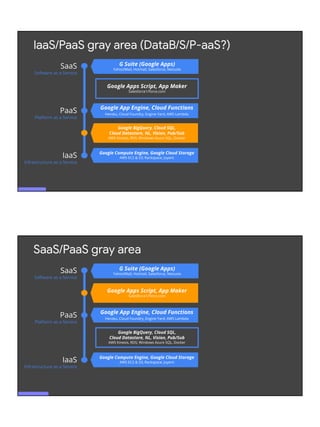 Google Compute Engine, Google Cloud Storage
AWS EC2 & S3; Rackspace; Joyent
IaaS/PaaS gray area (DataB/S/P-aaS?)
SaaS
Software as a Service
PaaS
Platform as a Service
IaaS
Infrastructure as a Service
Google Apps Script, App Maker
Salesforce1/force.com
G Suite (Google Apps)
Yahoo!Mail, Hotmail, Salesforce, Netsuite
Google App Engine, Cloud Functions
Heroku, Cloud Foundry, Engine Yard, AWS Lambda
Google BigQuery, Cloud SQL,
Cloud Datastore, NL, Vision, Pub/Sub
AWS Kinesis, RDS; Windows Azure SQL, Docker
Google Compute Engine, Google Cloud Storage
AWS EC2 & S3; Rackspace; Joyent
SaaS/PaaS gray area
SaaS
Software as a Service
PaaS
Platform as a Service
IaaS
Infrastructure as a Service
Google BigQuery, Cloud SQL,
Cloud Datastore, NL, Vision, Pub/Sub
AWS Kinesis, RDS; Windows Azure SQL, Docker
G Suite (Google Apps)
Yahoo!Mail, Hotmail, Salesforce, Netsuite
Google App Engine, Cloud Functions
Heroku, Cloud Foundry, Engine Yard, AWS Lambda
Google Apps Script, App Maker
Salesforce1/force.com
 