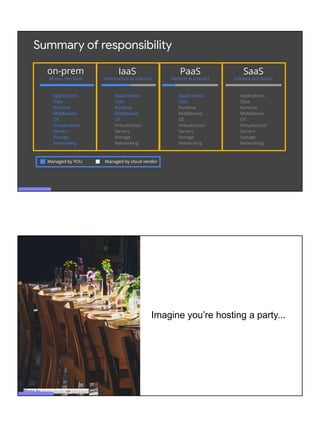 Summary of responsibility
SaaS
Software as a Service
Applications
Data
Runtime
Middleware
OS
Virtualization
Servers
Storage
Networking
Applications
Data
Runtime
Middleware
OS
Virtualization
Servers
Storage
Networking
IaaS
Infrastructure as a Service
Applications
Data
Runtime
Middleware
OS
Virtualization
Servers
Storage
Networking
PaaS
Platform as a Service
Managed by YOU Managed by cloud vendor
Applications
Data
Runtime
Middleware
OS
Virtualization
Servers
Storage
Networking
on-prem
all you, no cloud
Imagine you’re hosting a party...
Photo by Annie Spratt on Unsplash
 