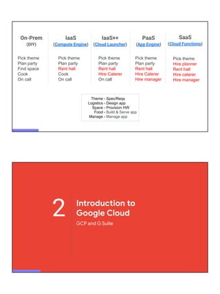 On-Prem
(DIY)
IaaS
(Compute Engine)
PaaS
(App Engine)
SaaS
(Cloud Functions)
Pick theme
Plan party
Find space
Cook
On call
Pick theme
Plan party
Rent hall
Cook
On call
Pick theme
Plan party
Rent hall
Hire Caterer
Hire manager
Pick theme
Hire planner
Rent hall
Hire caterer
Hire manager
Theme -
Logistics -
Space -
Food -
Manage -
Spec/Reqs
Design app
Provision HW
Build & Serve app
Manage app
IaaS++
(Cloud Launcher)
Pick theme
Plan party
Rent hall
Hire Caterer
On call
2 Introduction to
Google Cloud
GCP and G Suite
 