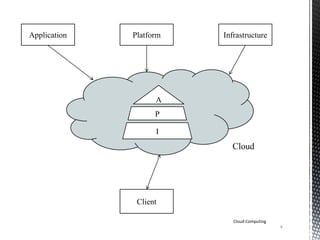 Application Platform Infrastructure
Client
A
P
I
Cloud
Cloud Computing
4
 