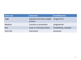 Grain size Code item Parallelized by
large Separate and heavy weight
process
programmer
Medium Function or procedure programmer
fine Loop or instruction block Parallelizing compiler
Very fine Instruction processor
87
 