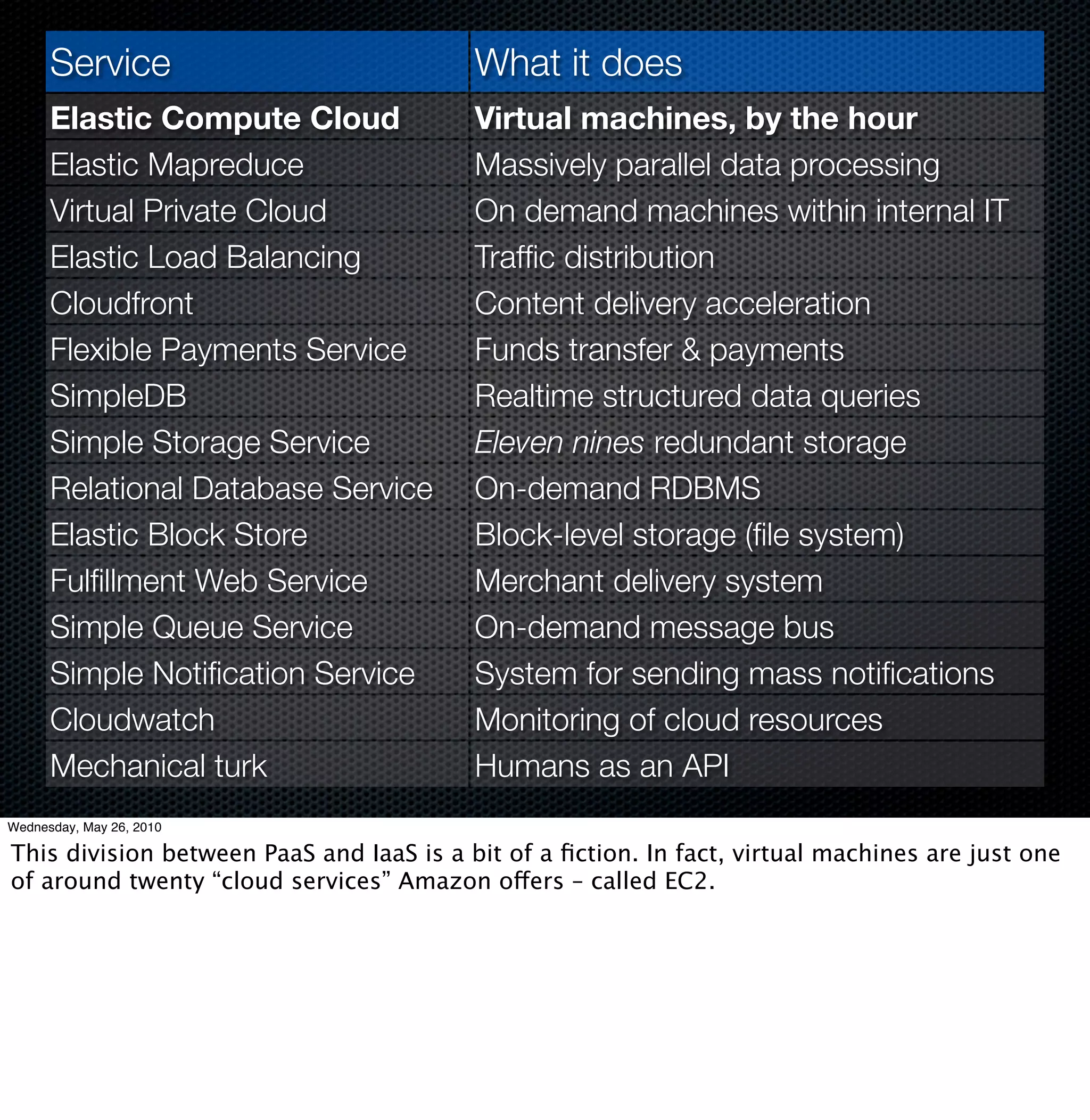 Service                             What it does
      Elastic Compute Cloud               Virtual machines, by the hour
      Elastic Mapreduce                   Massively parallel data processing
      Virtual Private Cloud               On demand machines within internal IT
      Elastic Load Balancing              Trafﬁc distribution
      Cloudfront                          Content delivery acceleration
      Flexible Payments Service           Funds transfer & payments
      SimpleDB                            Realtime structured data queries
      Simple Storage Service              Eleven nines redundant storage
      Relational Database Service         On-demand RDBMS
      Elastic Block Store                 Block-level storage (ﬁle system)
      Fulﬁllment Web Service              Merchant delivery system
      Simple Queue Service                On-demand message bus
      Simple Notiﬁcation Service          System for sending mass notiﬁcations
      Cloudwatch                          Monitoring of cloud resources
      Mechanical turk                     Humans as an API
Wednesday, May 26, 2010

This division between PaaS and IaaS is a bit of a ﬁction. In fact, virtual machines are just one
of around twenty “cloud services” Amazon offers – called EC2.
 