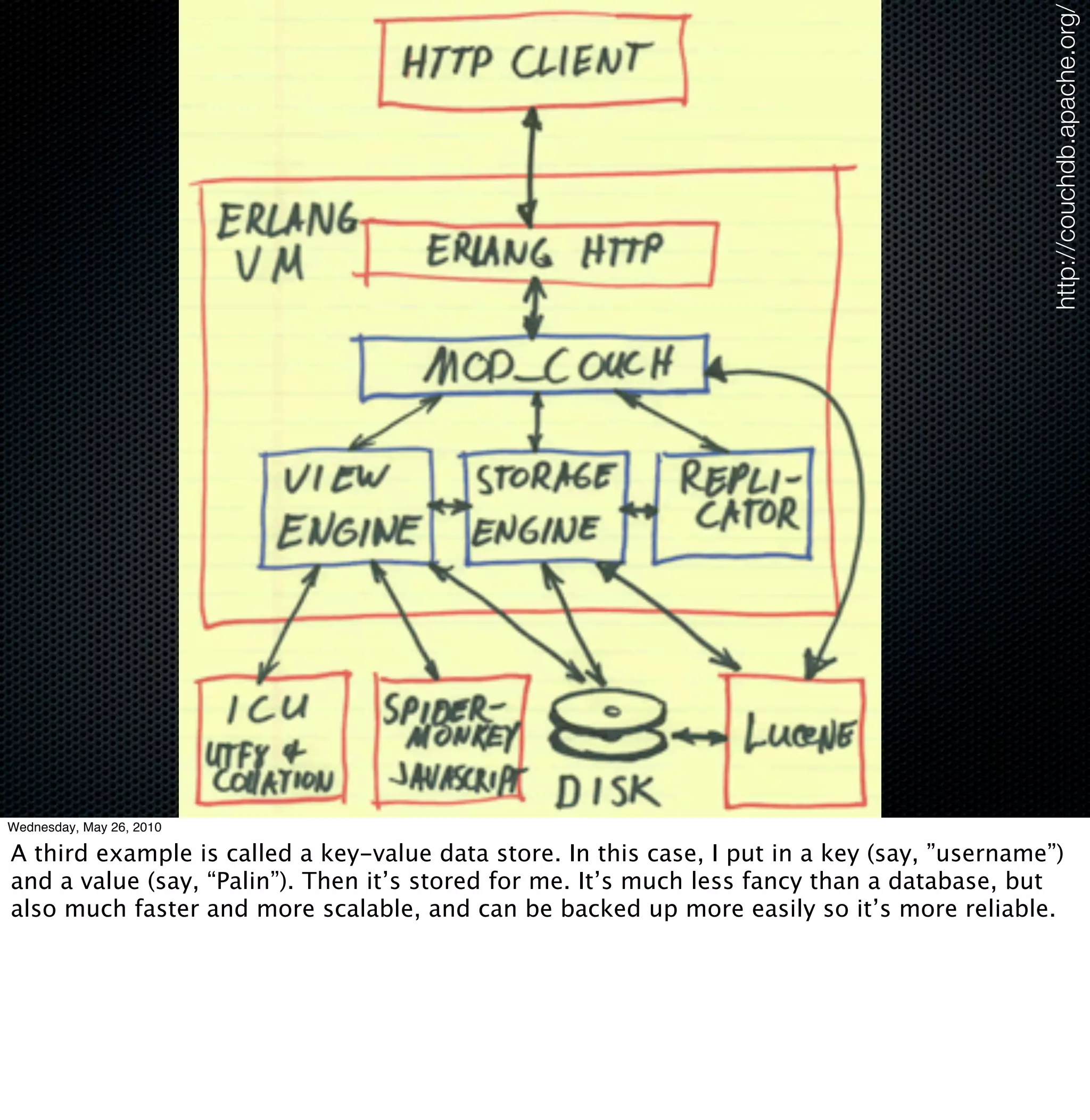 http://couchdb.apache.org/
Wednesday, May 26, 2010

A third example is called a key-value data store. In this case, I put in a key (say, ”username”)
and a value (say, “Palin”). Then it’s stored for me. It’s much less fancy than a database, but
also much faster and more scalable, and can be backed up more easily so it’s more reliable.
 
