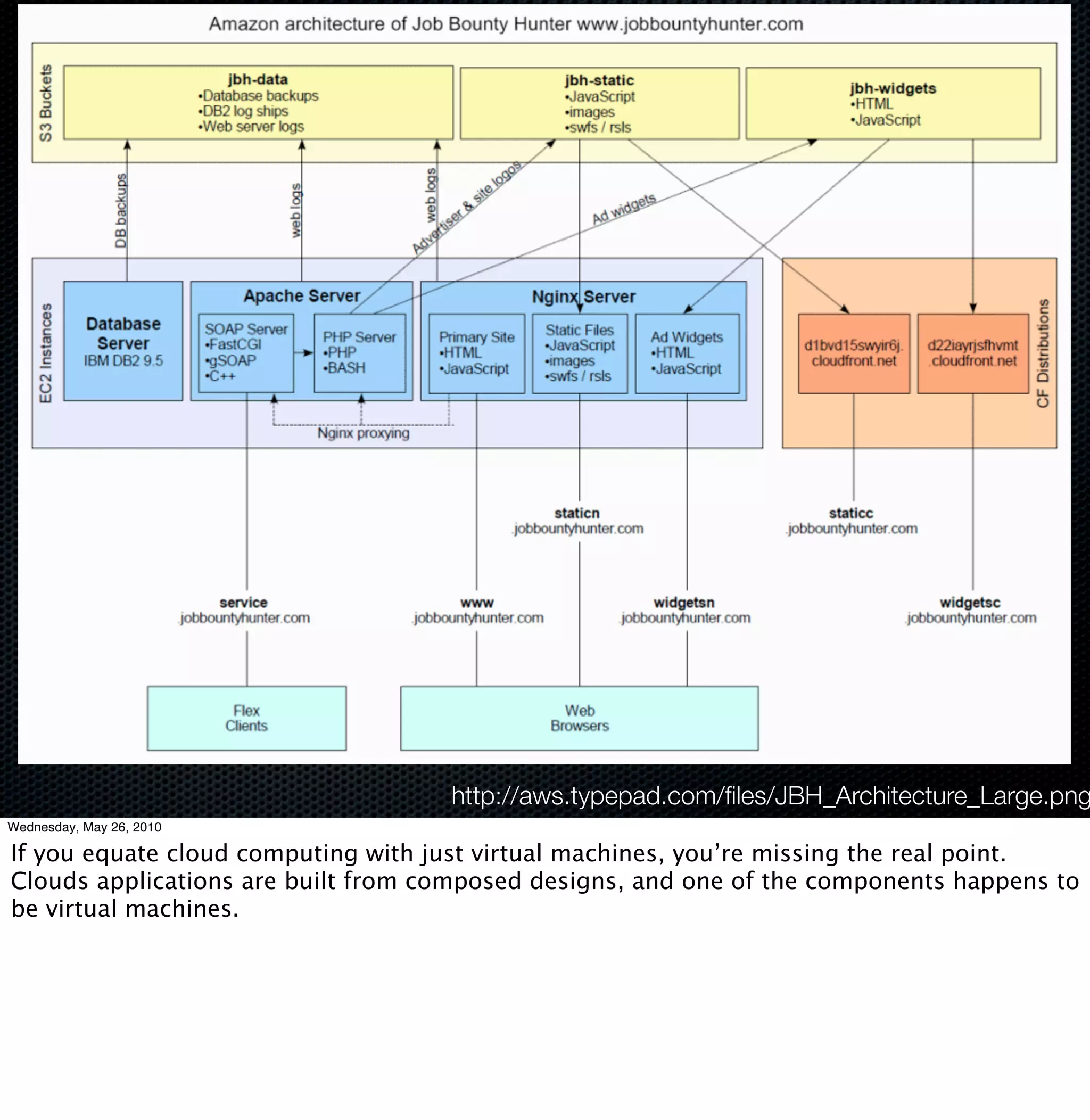 http://aws.typepad.com/ﬁles/JBH_Architecture_Large.png
Wednesday, May 26, 2010

If you equate cloud computing with just virtual machines, you’re missing the real point.
Clouds applications are built from composed designs, and one of the components happens to
be virtual machines.
 