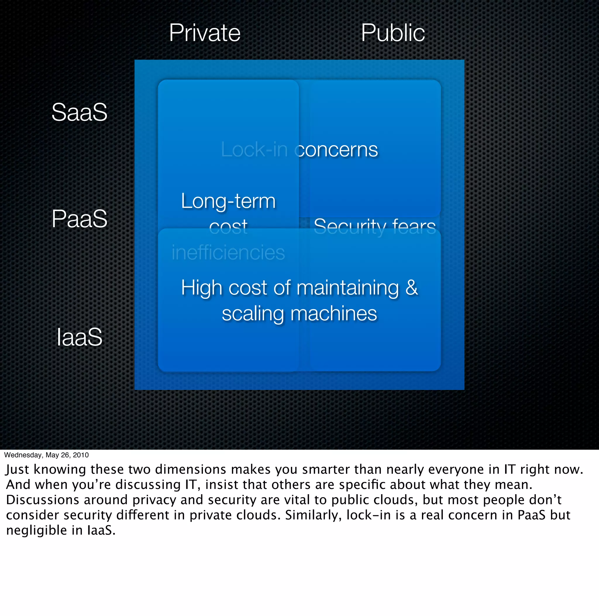 Private                         Public


            SaaS
                                   Lock-in concerns

                            Long-term
            PaaS                cost              Security fears
                           inefﬁciencies
                            High cost of maintaining &
                                scaling machines
              IaaS



Wednesday, May 26, 2010

Just knowing these two dimensions makes you smarter than nearly everyone in IT right now.
And when you’re discussing IT, insist that others are speciﬁc about what they mean.
Discussions around privacy and security are vital to public clouds, but most people don’t
consider security different in private clouds. Similarly, lock-in is a real concern in PaaS but
negligible in IaaS.
 
