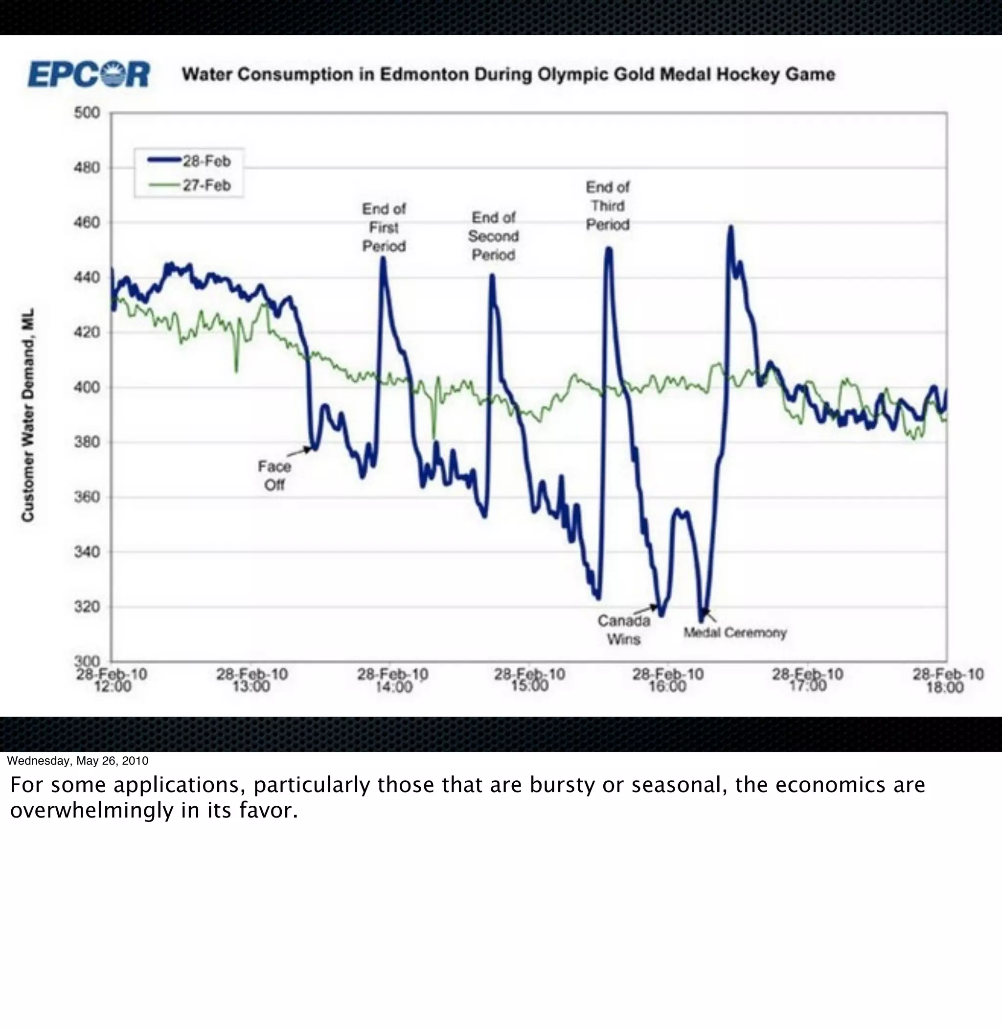 Wednesday, May 26, 2010

For some applications, particularly those that are bursty or seasonal, the economics are
overwhelmingly in its favor.
 