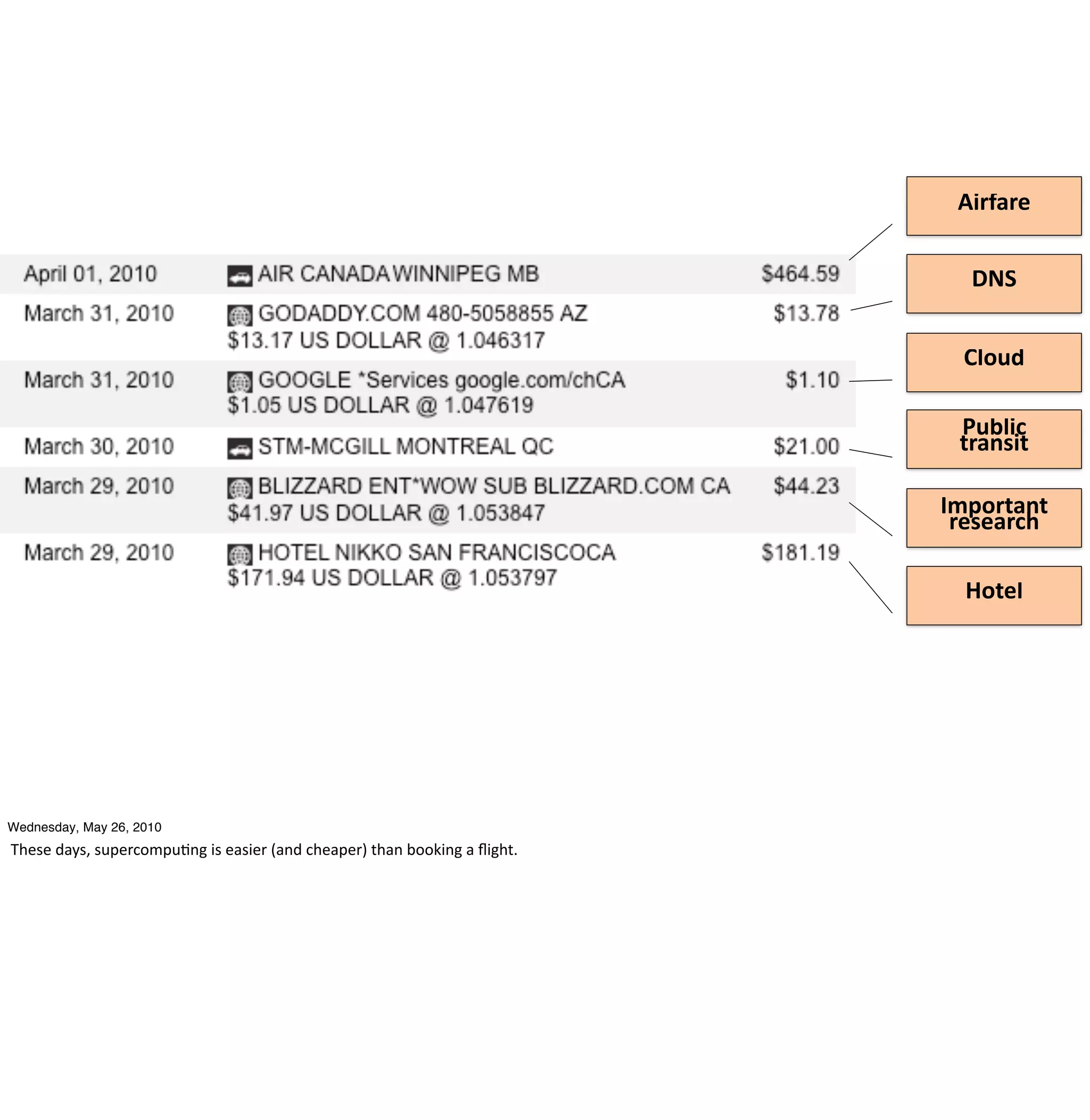 Airfare


                                                                                                          DNS


                                                                                                         Cloud

                                                                                                         Public
                                                                                                         transit

                                                                                                        Important
                                                                                                         research

                                                                                                          Hotel




Wednesday, May 26, 2010
These	
  days,	
  supercompu-ng	
  is	
  easier	
  (and	
  cheaper)	
  than	
  booking	
  a	
  ﬂight.
 