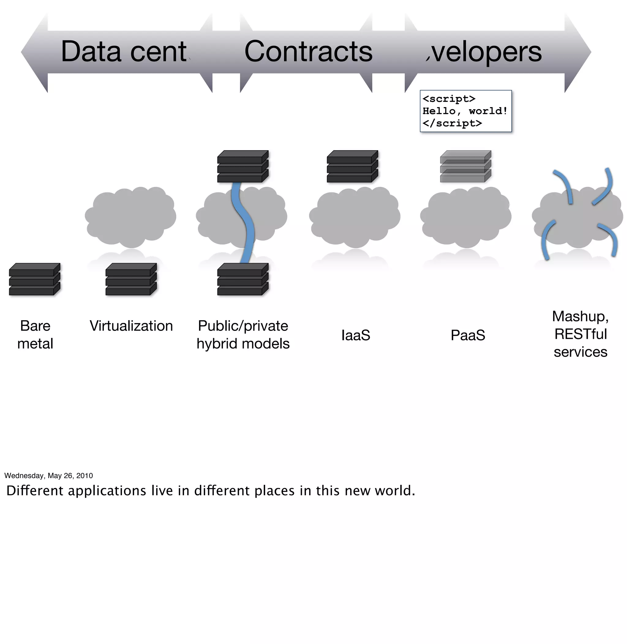 Data centers Contracts Developers
                                                                     <script>
                                                                     Hello, world!
                                                                     </script>




                                                                                     Mashup,
   Bare               Virtualization   Public/private
                                                        IaaS             PaaS        RESTful
   metal                               hybrid models
                                                                                     services




Wednesday, May 26, 2010

Different applications live in different places in this new world.
 