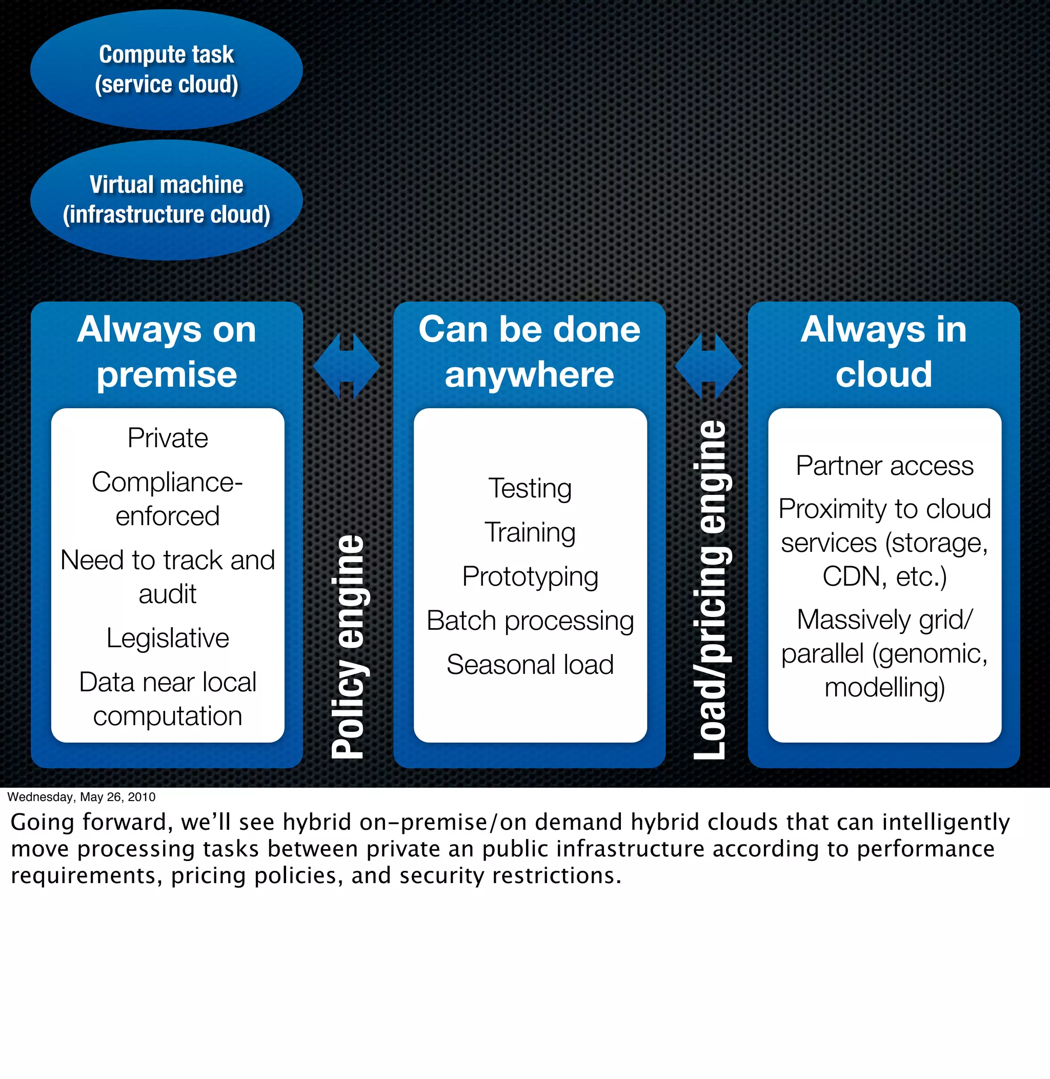 Compute task
             (service cloud)



           Virtual machine
        (infrastructure cloud)



          Always on                              Can be done                               Always in
           premise                                anywhere                                   cloud




                                                                    Load/pricing engine
                  Private
                                                                                           Partner access
             Compliance-                             Testing
              enforced                                                                    Proximity to cloud
                                                     Training                             services (storage,
                                 Policy engine



        Need to track and
                                                   Prototyping                               CDN, etc.)
              audit
                                                 Batch processing                          Massively grid/
               Legislative
                                                  Seasonal load                           parallel (genomic,
           Data near local                                                                   modelling)
            computation

Wednesday, May 26, 2010

Going forward, we’ll see hybrid on-premise/on demand hybrid clouds that can intelligently
move processing tasks between private an public infrastructure according to performance
requirements, pricing policies, and security restrictions.
 
