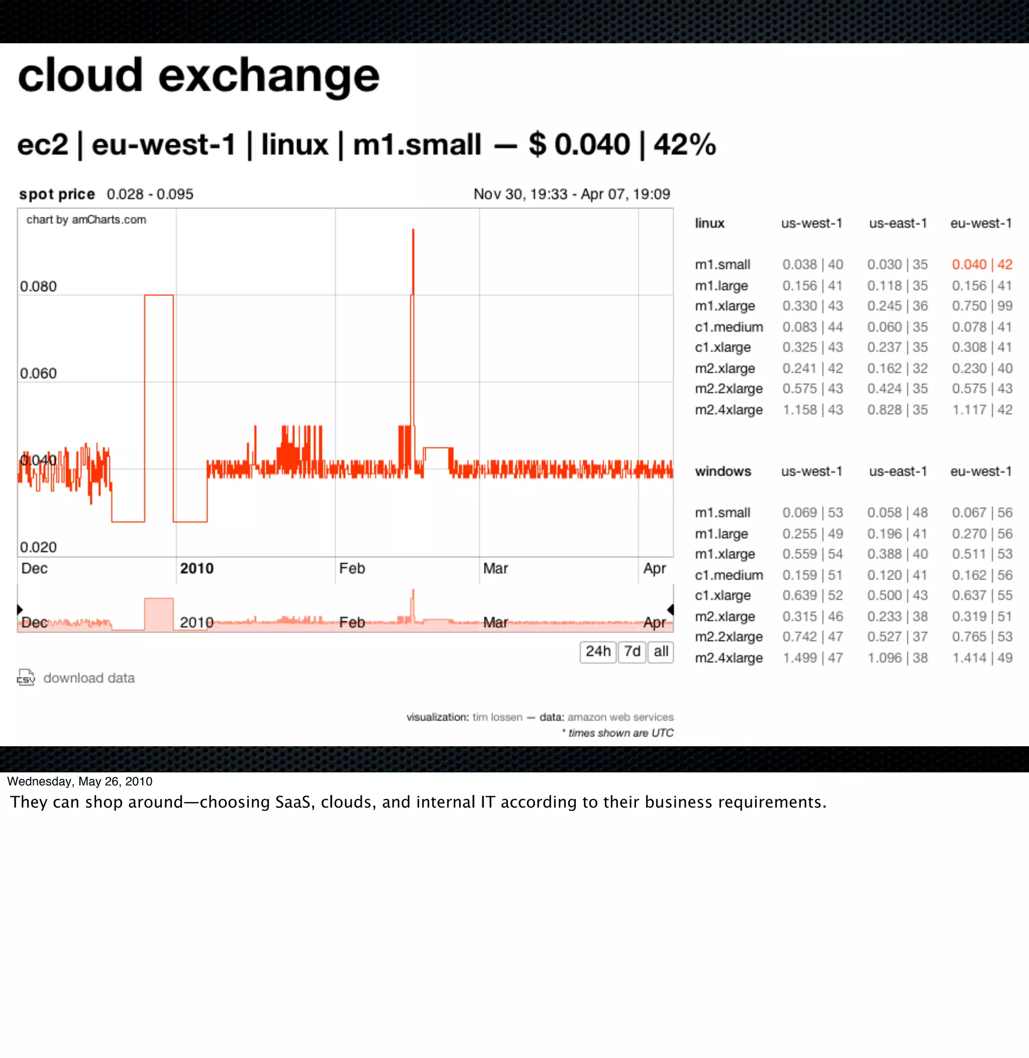 Wednesday, May 26, 2010
They can shop around—choosing SaaS, clouds, and internal IT according to their business requirements.
 