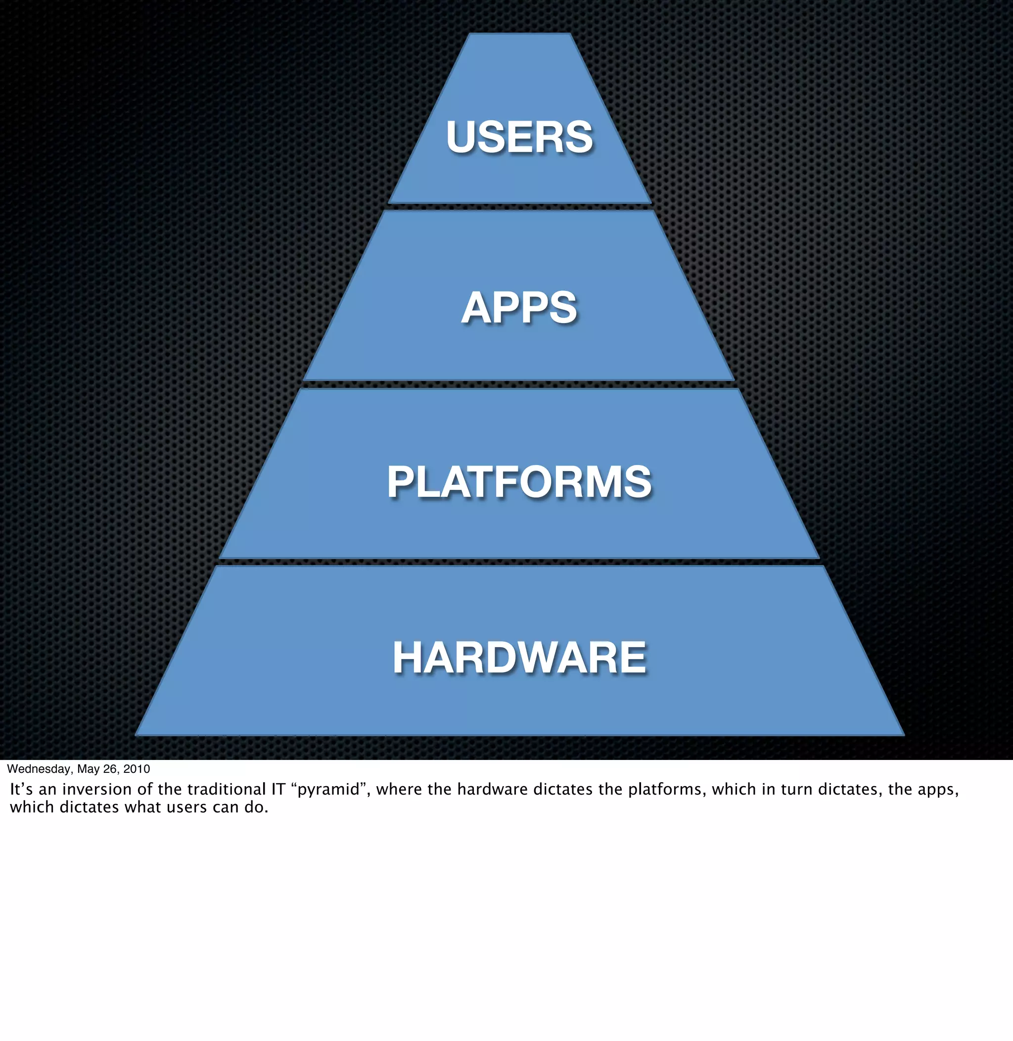 USERS


                                                            APPS



                                                  PLATFORMS



                                                   HARDWARE

Wednesday, May 26, 2010
It’s an inversion of the traditional IT “pyramid”, where the hardware dictates the platforms, which in turn dictates, the apps,
which dictates what users can do.
 