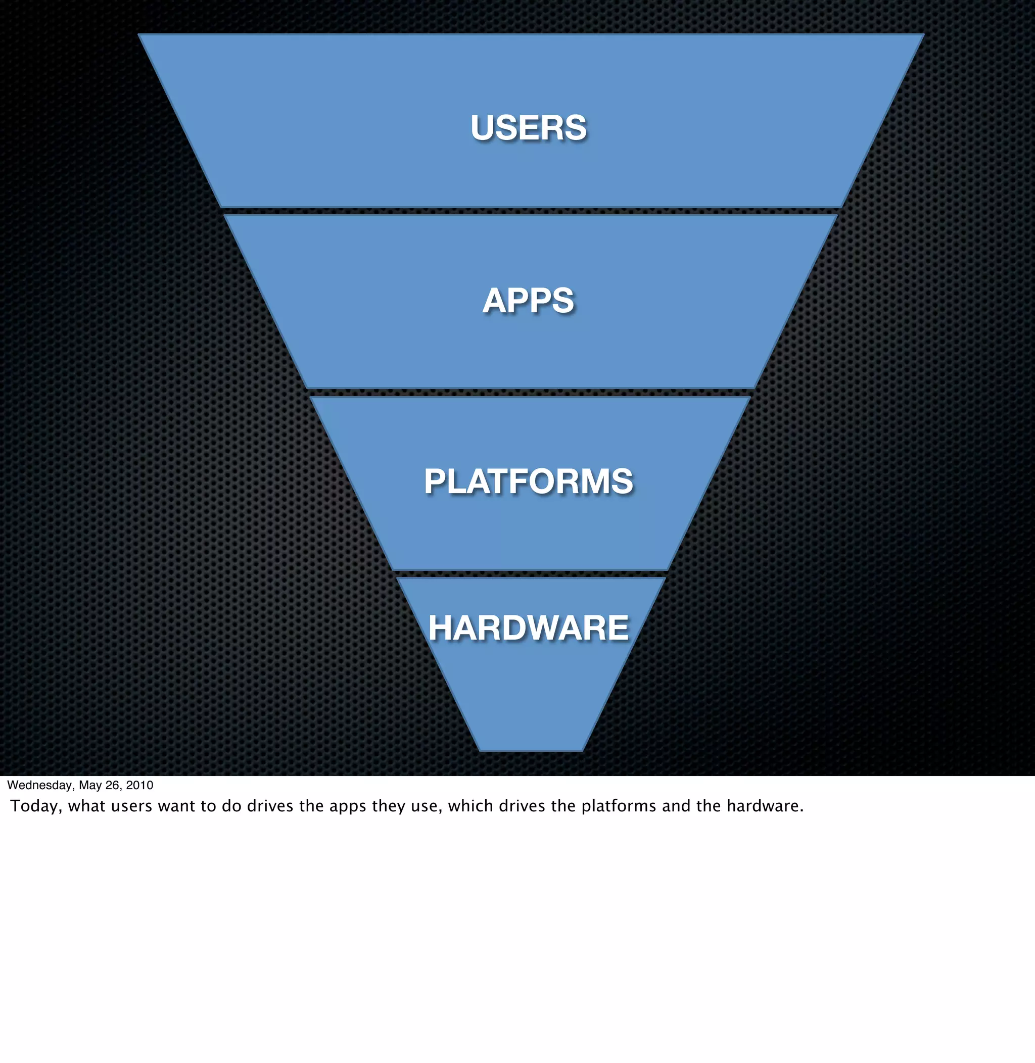 USERS




                                                          APPS




                                                   PLATFORMS



                                                    HARDWARE



Wednesday, May 26, 2010
Today, what users want to do drives the apps they use, which drives the platforms and the hardware.
 