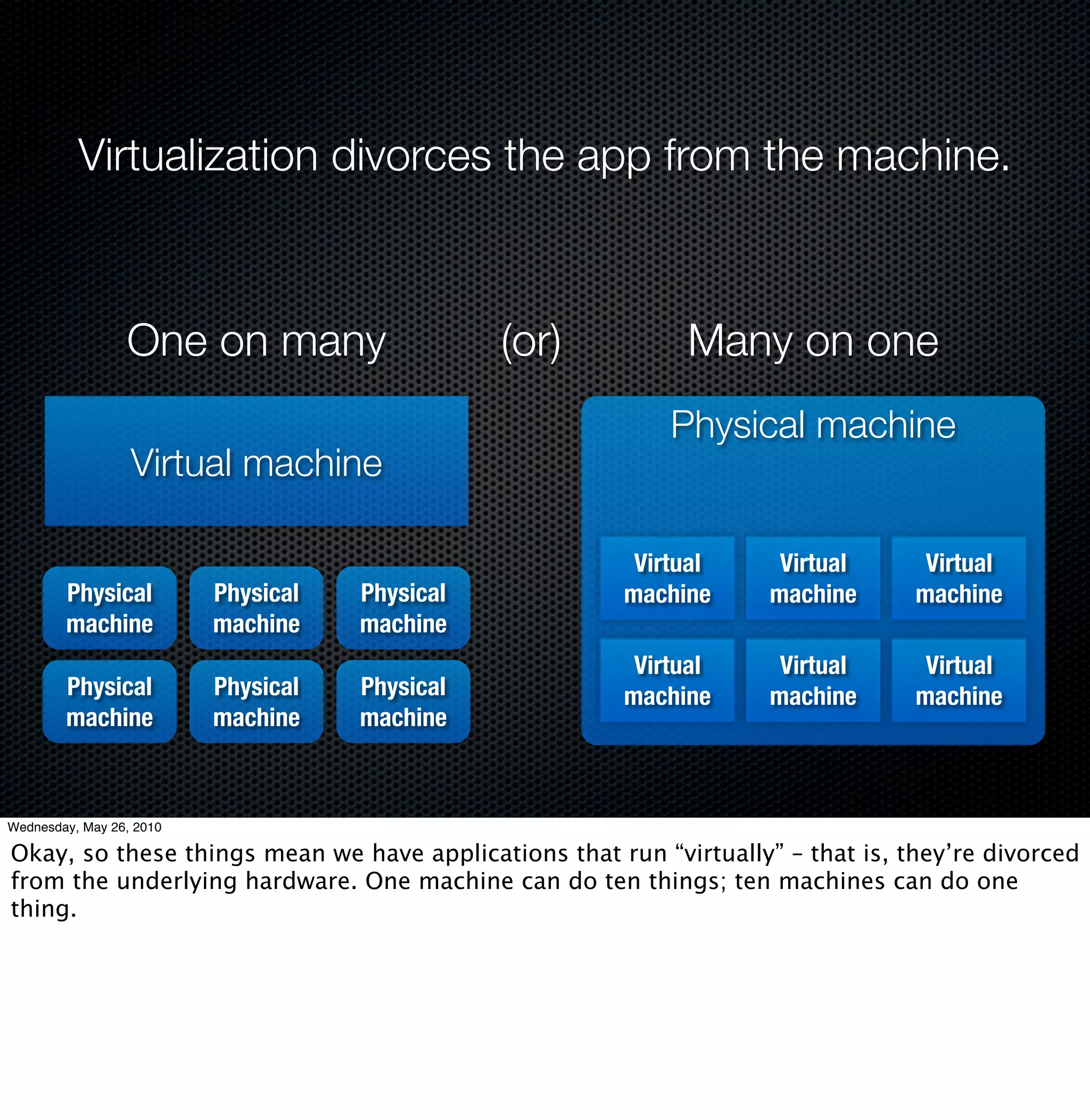 Virtualization divorces the app from the machine.



                 One on many                    (or)        Many on one
                                                           Physical machine
                  Virtual machine

                                                        Virtual      Virtual      Virtual
        Physical          Physical   Physical          machine      machine      machine
        machine           machine    machine
                                                        Virtual      Virtual      Virtual
        Physical          Physical   Physical          machine      machine      machine
        machine           machine    machine



Wednesday, May 26, 2010

Okay, so these things mean we have applications that run “virtually” – that is, they’re divorced
from the underlying hardware. One machine can do ten things; ten machines can do one
thing.
 