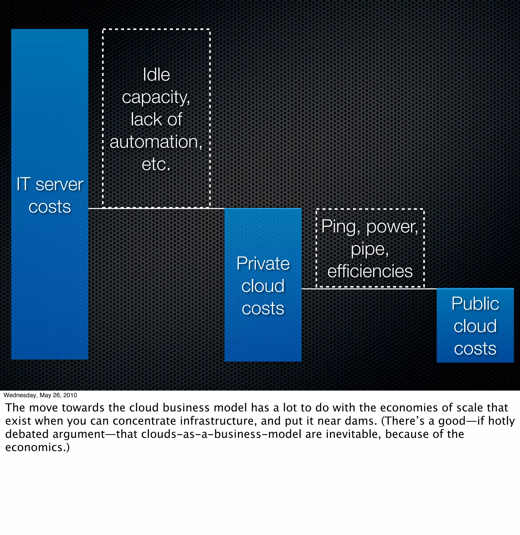 Idle
                           capacity,
                            lack of
                          automation,
                              etc.
   IT server
     costs
                                                         Ping, power,
                                                             pipe,
                                          Private         efﬁciencies
                                          cloud
                                          costs                                  Public
                                                                                 cloud
                                                                                 costs

Wednesday, May 26, 2010

The move towards the cloud business model has a lot to do with the economies of scale that
exist when you can concentrate infrastructure, and put it near dams. (There’s a good—if hotly
debated argument—that clouds-as-a-business-model are inevitable, because of the
economics.)
 
