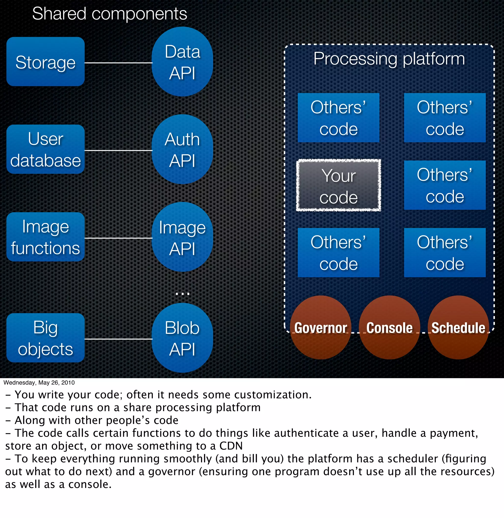 Shared components

                             Data                        Processing platform
   Storage
                             API
                                                        Others’              Others’
                                                         code                 code
    User                     Auth
  database                   API
                                                          Your               Others’
                                                          code                code
    Image                   Image
  functions                  API                        Others’              Others’
                                                         code                 code
                               ...
      Big                    Blob                    Governor      Console     Schedule
    objects                  API
Wednesday, May 26, 2010

- You write your code; often it needs some customization.
- That code runs on a share processing platform
- Along with other people’s code
- The code calls certain functions to do things like authenticate a user, handle a payment,
store an object, or move something to a CDN
- To keep everything running smoothly (and bill you) the platform has a scheduler (ﬁguring
out what to do next) and a governor (ensuring one program doesn’t use up all the resources)
as well as a console.
 
