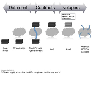 Data centers Contracts Developers
                                                                     <script>
                                                                     Hello, world!
                                                                     </script>




                                                                                     Mashup,
   Bare               Virtualization   Public/private
                                                        IaaS             PaaS        RESTful
   metal                               hybrid models
                                                                                     services




Wednesday, May 26, 2010

Different applications live in different places in this new world.
 