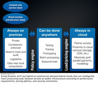 Compute task
             (service cloud)



           Virtual machine
        (infrastructure cloud)



          Always on                              Can be done                               Always in
           premise                                anywhere                                   cloud




                                                                    Load/pricing engine
                  Private
                                                                                           Partner access
             Compliance-                             Testing
              enforced                                                                    Proximity to cloud
                                                     Training                             services (storage,
                                 Policy engine



        Need to track and
                                                   Prototyping                               CDN, etc.)
              audit
                                                 Batch processing                          Massively grid/
               Legislative
                                                  Seasonal load                           parallel (genomic,
           Data near local                                                                   modelling)
            computation

Wednesday, May 26, 2010

Going forward, we’ll see hybrid on-premise/on demand hybrid clouds that can intelligently
move processing tasks between private an public infrastructure according to performance
requirements, pricing policies, and security restrictions.
 